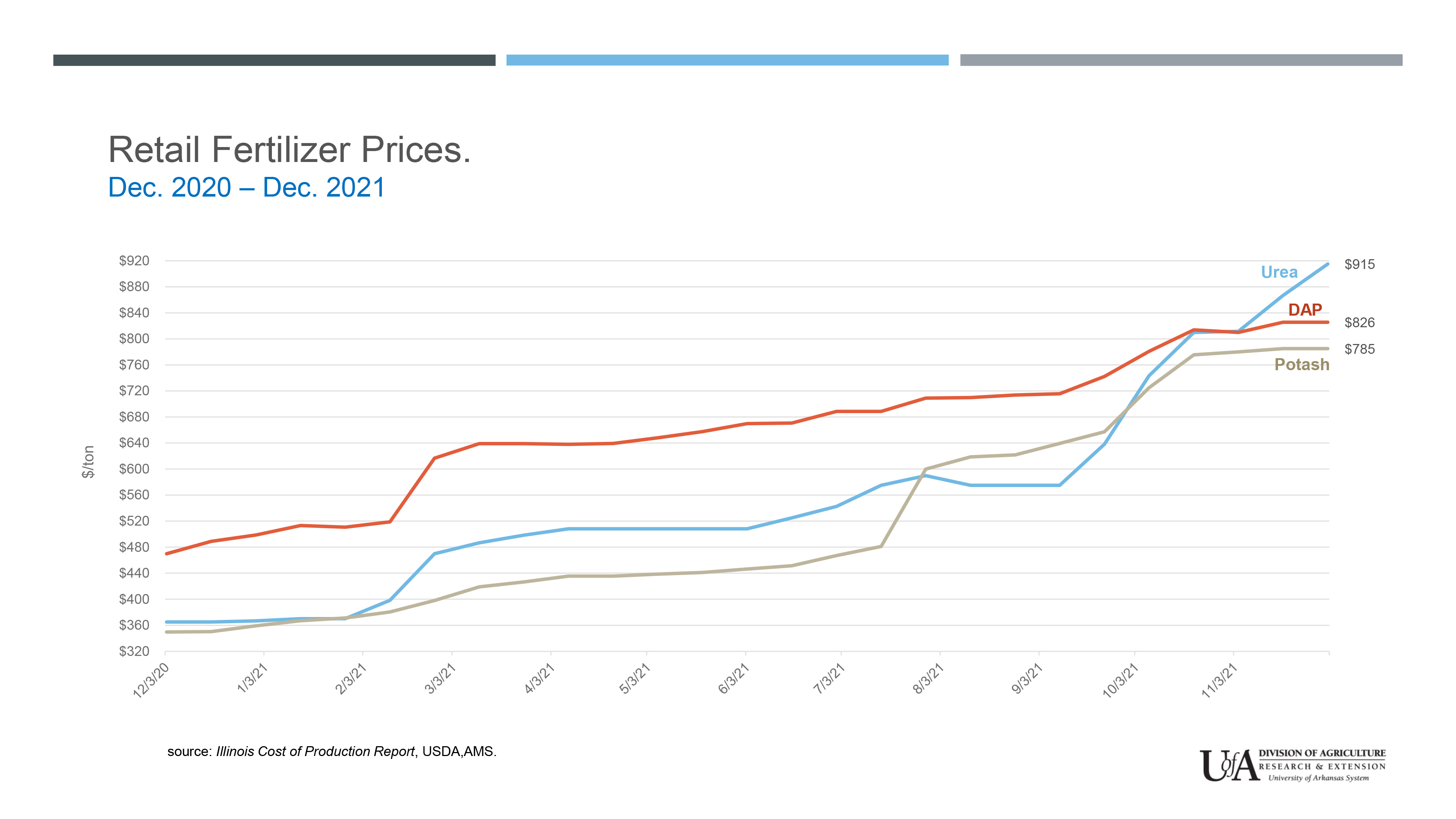 High global fertilizer costs leave growers facing tough choices in 2022